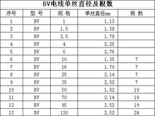 BV的單絲直徑及根數