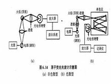 原子熒光光度計(jì)原理圖