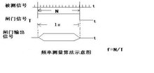 數(shù)字計(jì)數(shù)式頻率基本原理圖