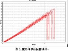 碳纤维单丝拉伸曲线