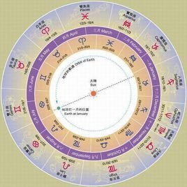 星座方程式第二季