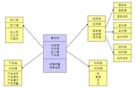 星型模型  免费编辑   添加义项名