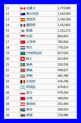 2020世界各国gdp排行_世界各国gdp排行