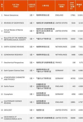 中科院JCR期刊分区
