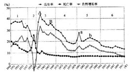 人口转变_人口转变