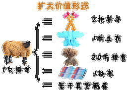 价值形式  免费编辑   添加义项名