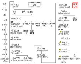 夏商周年表プロジェクト XiaShangZhou Chronology Project JapaneseClass.jp