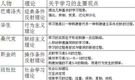 行为主义学习理论_360百科