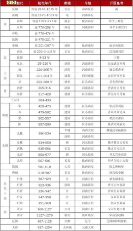 中国历史朝代及皇帝简介