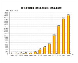 富士康占郑州的GDP(3)