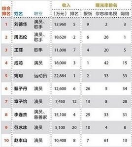 名人排名榜_世界胸最大的人排名榜(3)