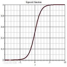 sigmoid function