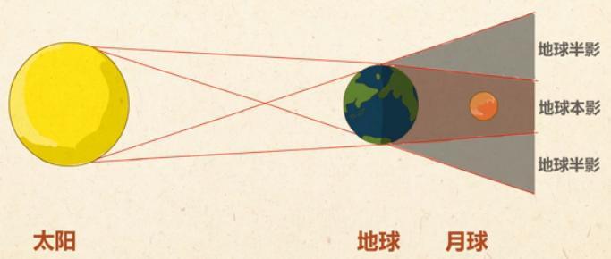 月食 (天文现象)