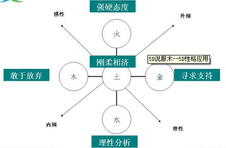 5d说服法 说服人有很多方法,人力资源心理学专家宋联可研发的5d模型