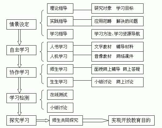 探究教学法(其他数学相关)