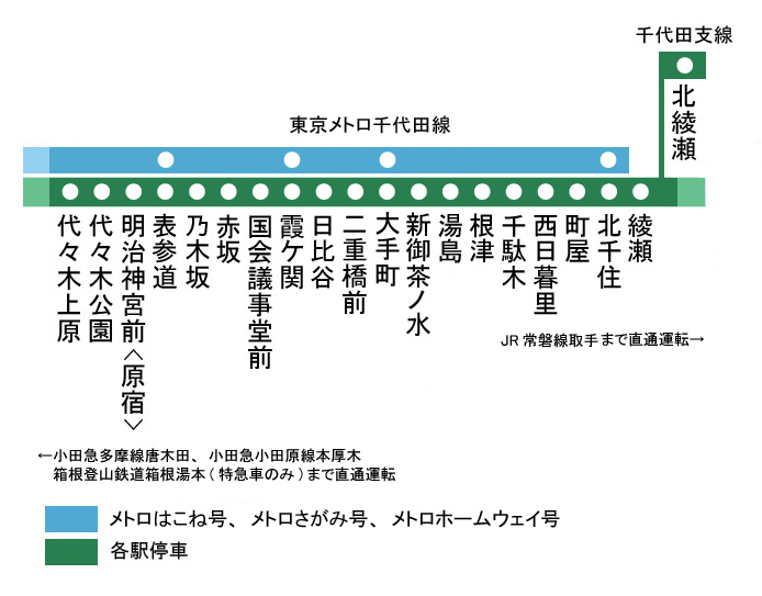 千代田线(交通术语)