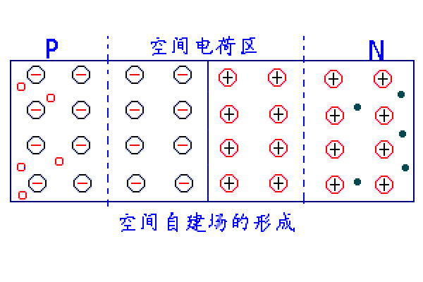 空间电荷区也称耗尽层