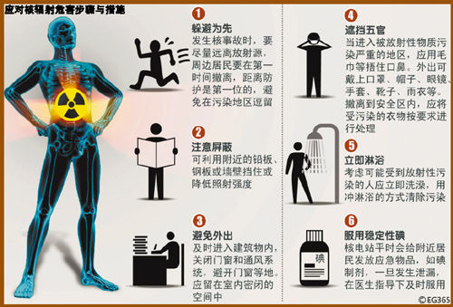 电离辐射污染 (疾病)