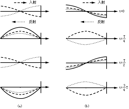 波阻大的媒质称为波密媒质,波阻小的媒质称为波疏媒质.