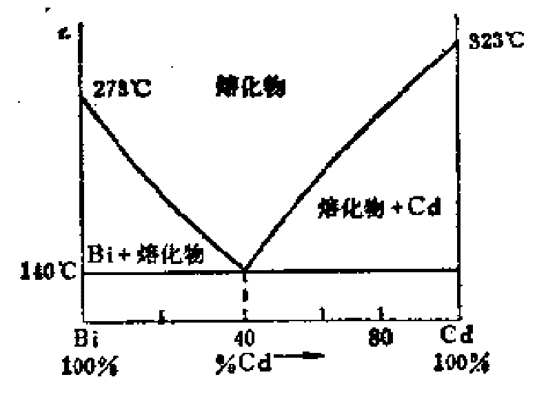 共熔点(其他物理学相关)