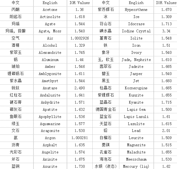 常用折射率表 (其他化学相关)