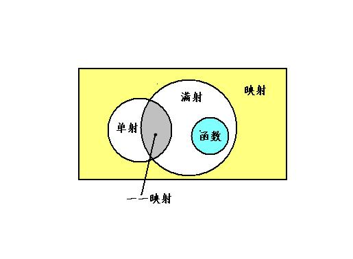 满射单射双射图解区别图片