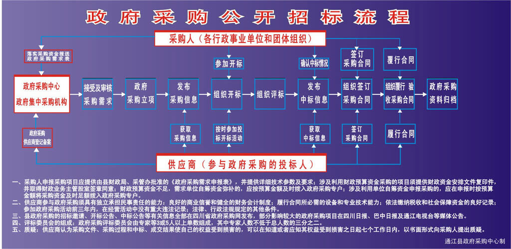 政府采购方式及程序(政府机构)