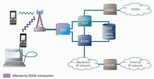 edge网络 (通信技术)
