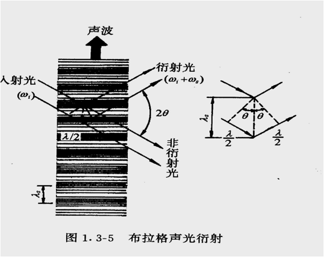 布拉格衍射(其他機械工程相關)