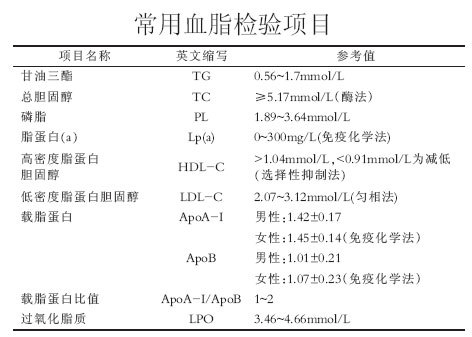 血清總膽固醇