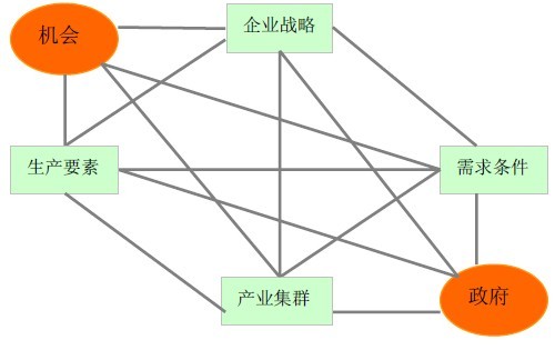 波特钻石模型(michaelporterdiamondmodel),钻石理论及国家竞争优势