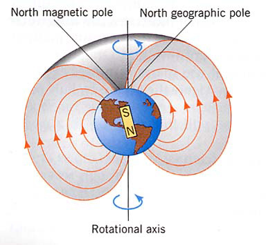 地磁场立体图片