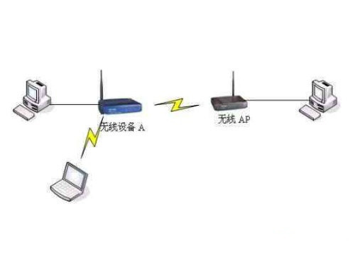 无线接入器(网络技术)无线ap(accesspoint)即无线接入点,它是用于无线