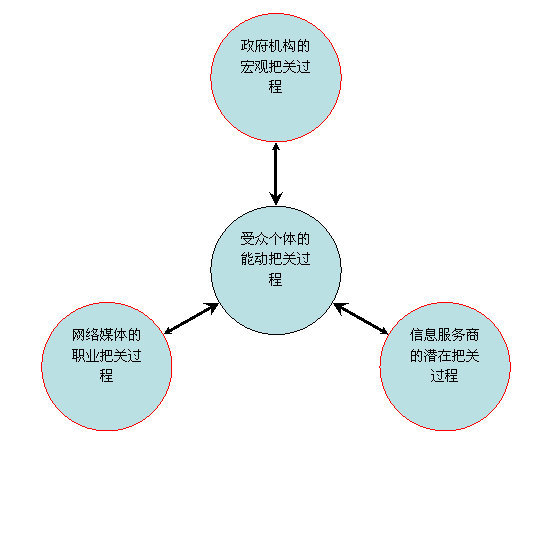 "把关人 理论是由美国社会心理学家,传播学四大先驱之一的卢因率先