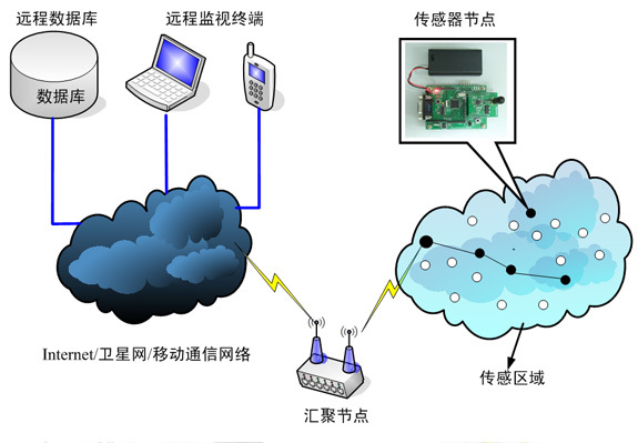 无线传感技术通信技术网络技术