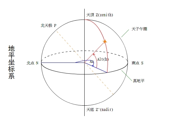 天球坐标系_360百科