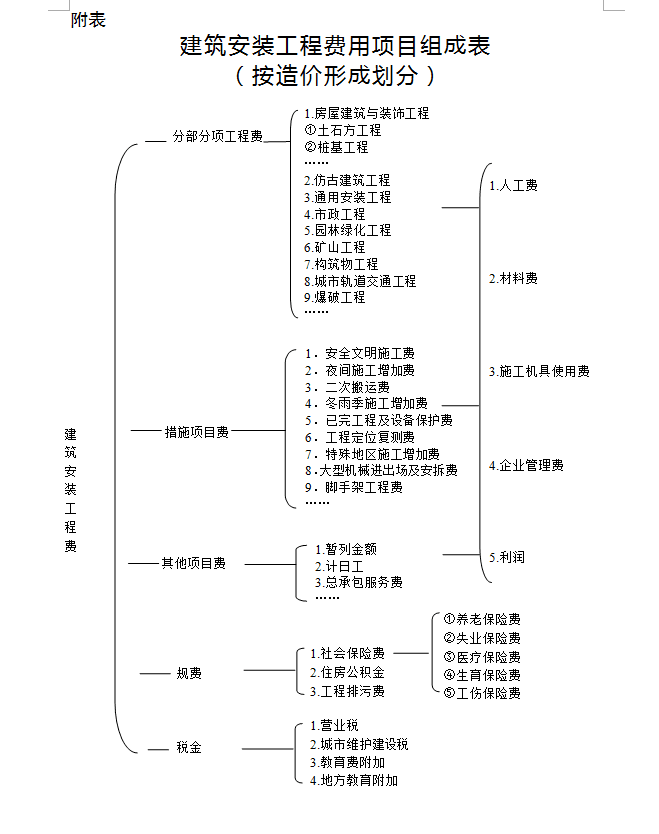 根据建标[2013]44号关于印发《建筑安装工程费用项目组成》的通知规定