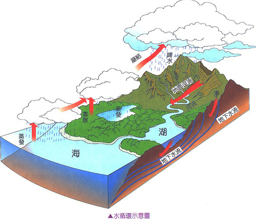 海陆间大循环的过程图片