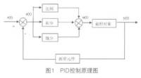 PID控制在三菱PLC程序中的应用