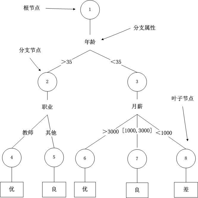 数据都属于同一类别分支属性停止划分,最终形成树状分支结构图形