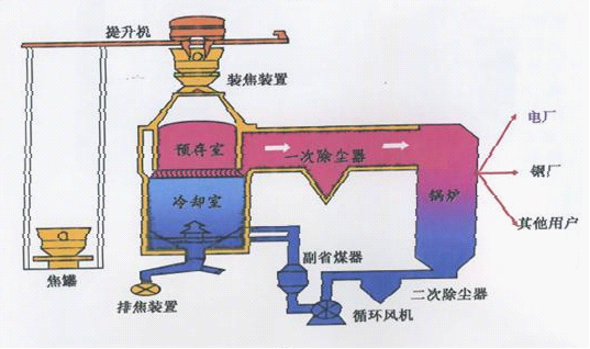 干熄焦工艺图片