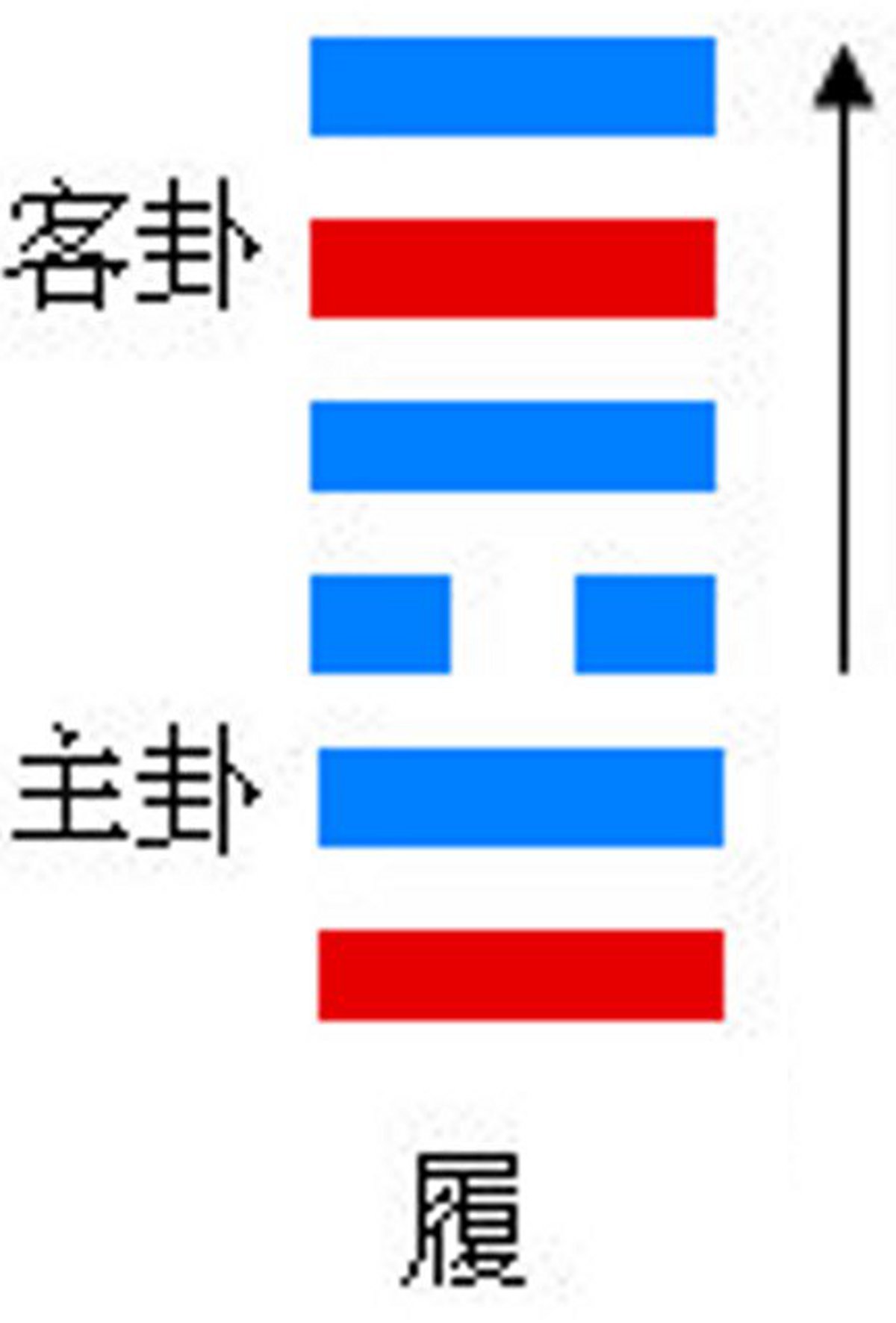 履卦(其他文化相關)履(lǚ)卦的代號是6:7,主卦是兌卦,卦象是澤,陽數