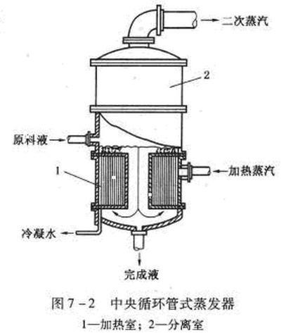 中央循环管式蒸发器(化工)