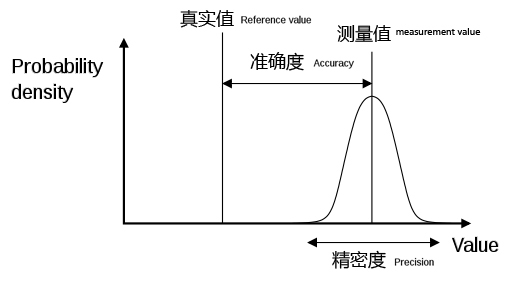 精确度(其他科学相关)准确度(accuracy):测量准确度(accuracy of