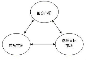 stp理论(经济理论)