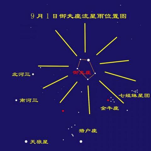 御夫座δ流星雨其他天文学相关