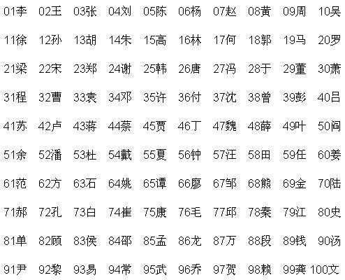 中国最新版百家姓排行榜出炉,根据研究,百家姓排名前三位的