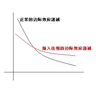 边际效应递减定律其他经济学相关