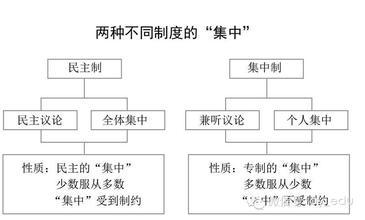 民主集中制原则(其他组织机构相关)民主集中制由列宁最早提出,概括地