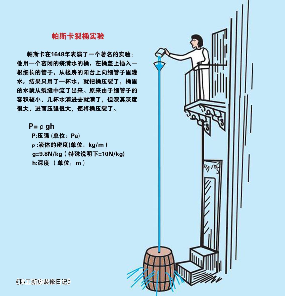 帕斯卡裂桶实验其他物理学相关